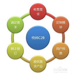 电子商务的主要模式及其特点