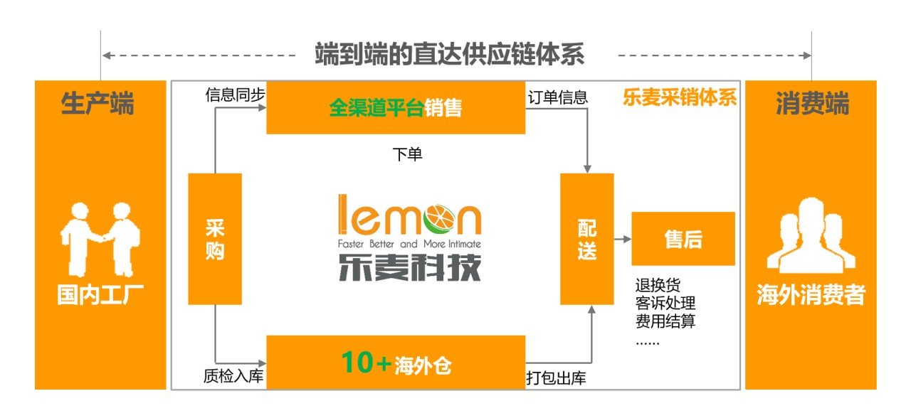 年增长300%，跨境家居电商「乐麦科技」如何抓住“宅经济”下的新机遇？